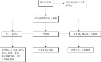 餐飲管理公司內(nèi)部高效溝通流程圖及說(shuō)明